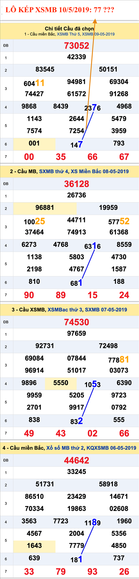 An so kep thu nhi - Lo kep XSMB 10-5-2019 An so kep thu nhi - Lo kep XSMB 10-5-2019